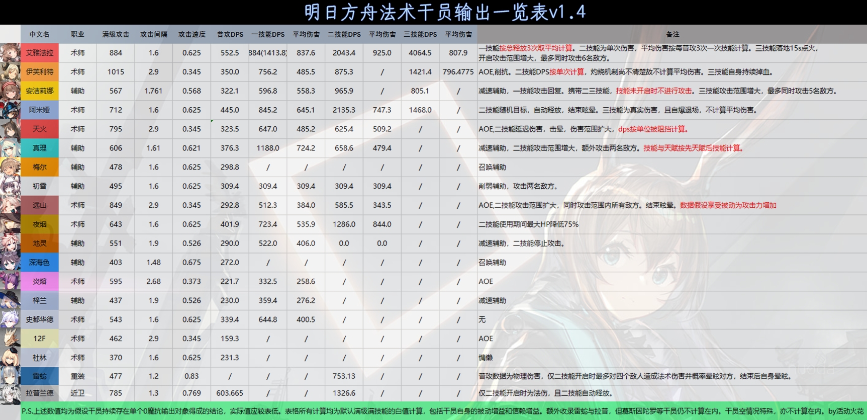 明日方舟资深干员tag搭配_明日方舟资深干员tag最新_明日方舟中资深干员