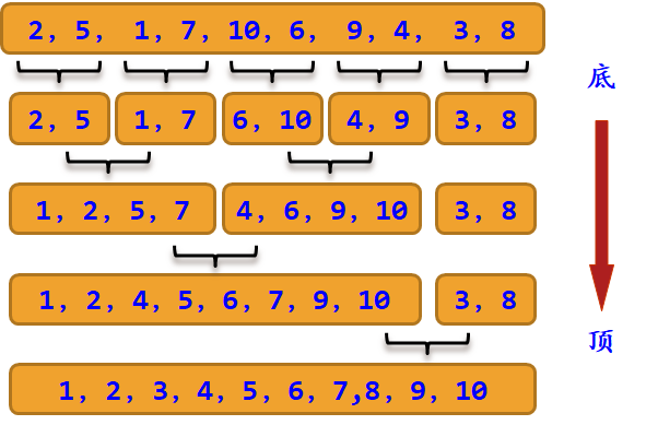 排序归并连接_c++归并排序_排序归并算法