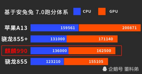 天玑700相当于麒麟多少_麒麟天玑骁龙都是哪个国家_麒麟天玑哪个处理器好