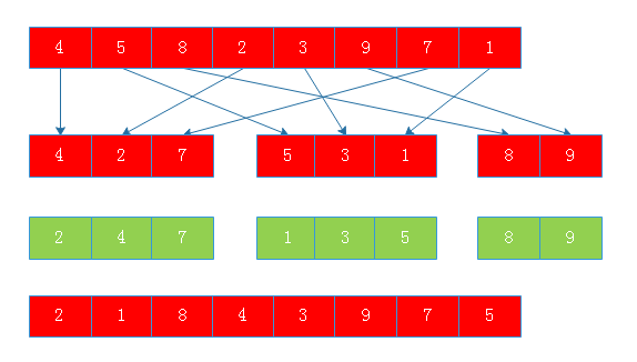 php数组排序从小到大函数_数组大小排序代码_php数组排序从小到大