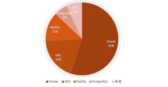 oracle分组_oracle分组面试题_分组Oracle