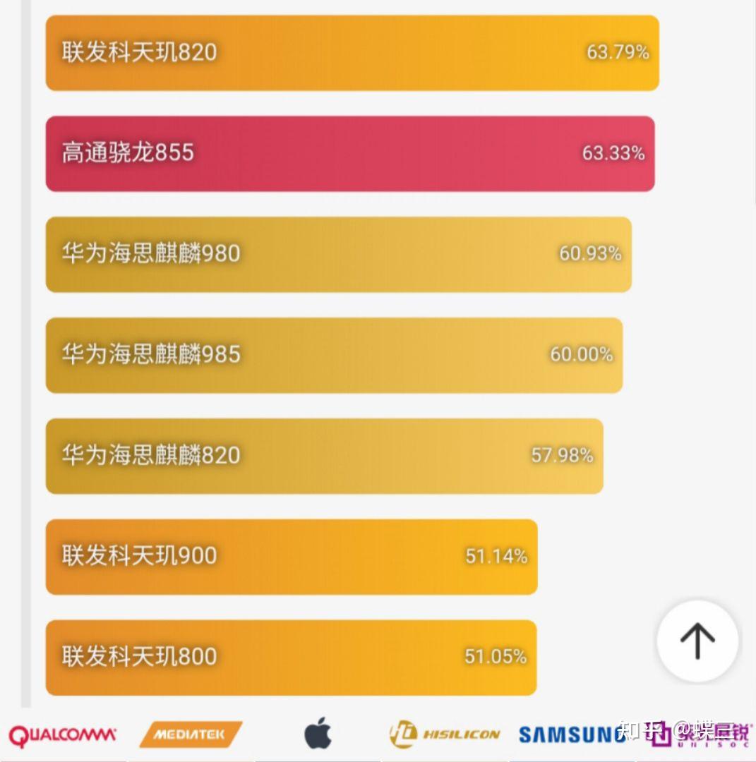 打游戏手机芯片对比图-手机芯片性能对比：骁龙稳定强劲、联发科