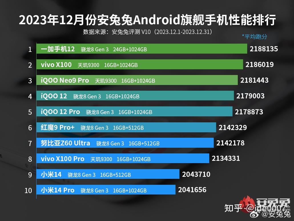 待机性能最好手机排名_待机最强的手机_待机最强游戏手机排行榜