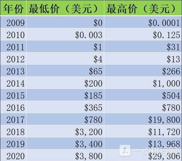 比特币最高价格是多少-比特币价格如过山车：从巅峰到谷底的惊险