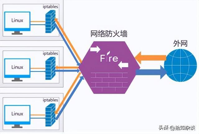 查看iptables-iptables：网络世界的超级保安，