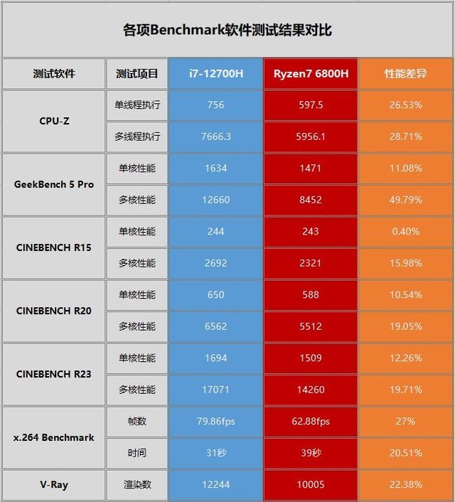 台式电脑cpu性能排行榜2023-2023 年台式电脑 CP