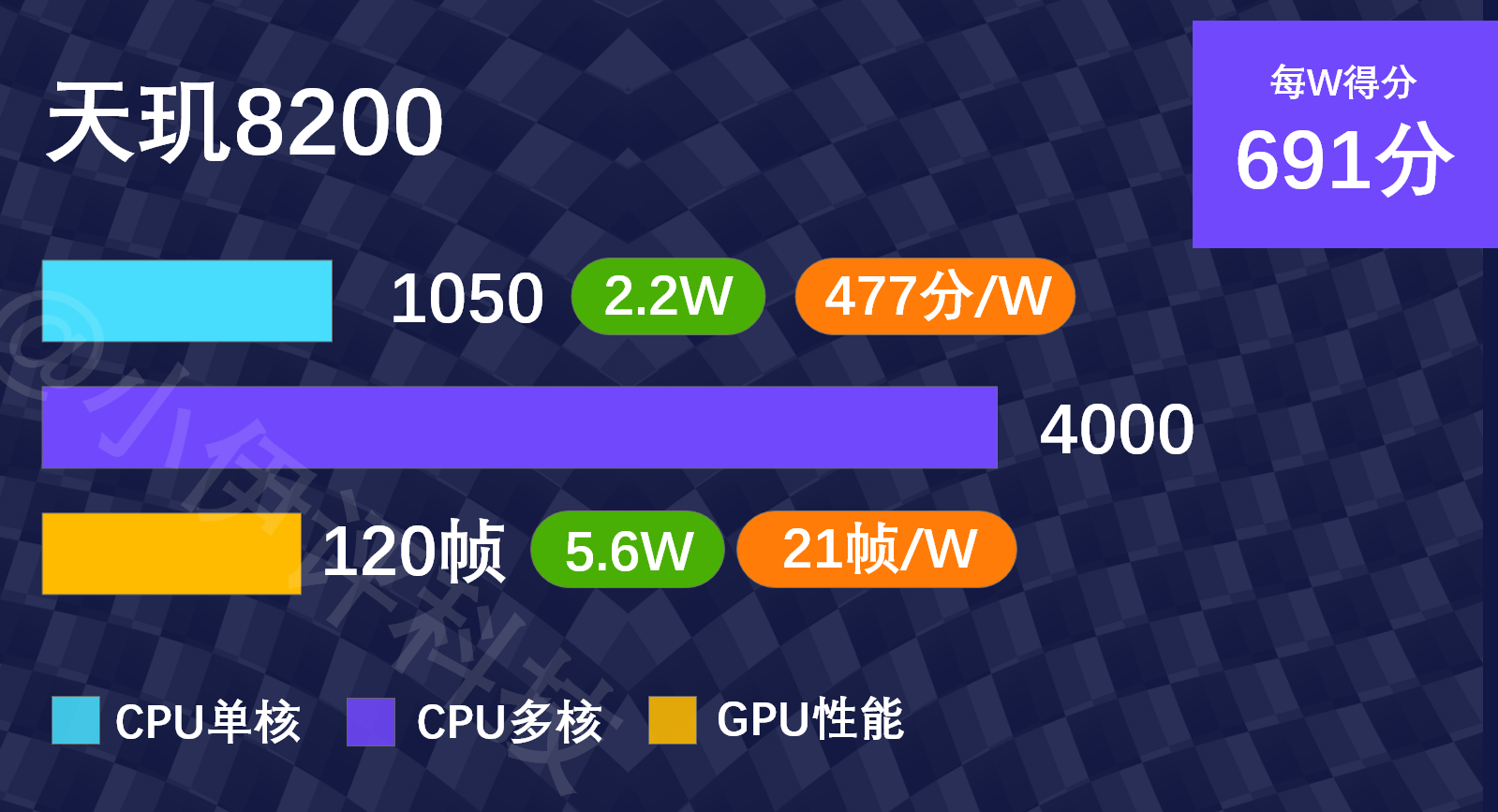 骁龙680相当于天玑多少_骁龙天玑处理器对比图_骁龙天玑麒麟哪个处理器好